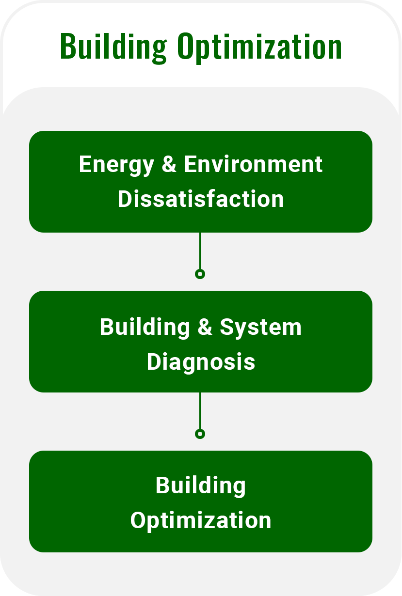 Energy Management Services based on BOFD supported by BEMS